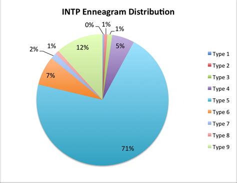 High On Mbti — Intps How Does Your Enneagram Type Impact The Way