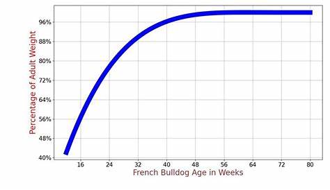 french bulldog growth calculator