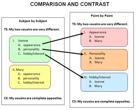 lecture  comparison  contrast writing assignment point