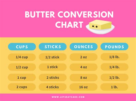 Type in 24.5 for 24 and a half, 24.25 for 24 and a quarter, 24.75 for 24 and three quarters, etc. Butter Measurements and Common Butter Conversions | Let's ...