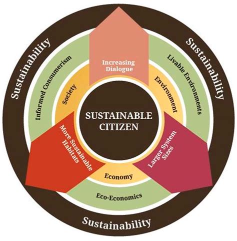 Sustainability Free Full Text Educating The Aware Informed And