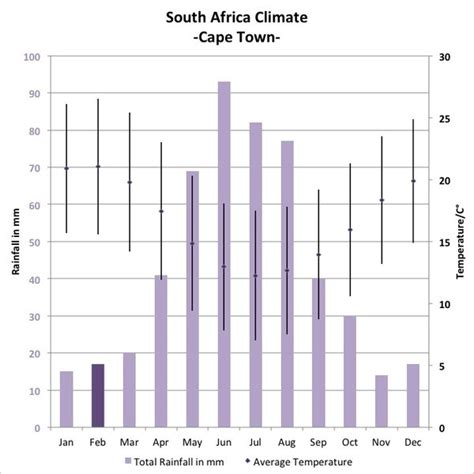The northern half of the continent contains large areas of arid desert, where annual rainfall can be just 50mm. South Africa weather & climate graph