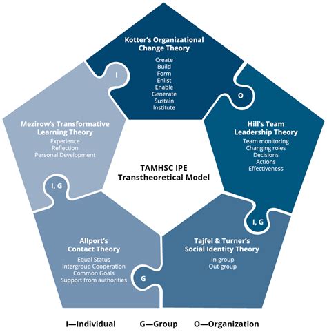 Transtheoretical Model An Overview Riset