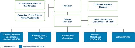 Offices And Directorates Defense Security Cooperation Agency