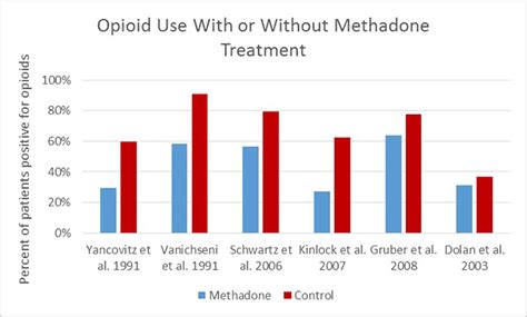 How Effective Are Medications To Treat Opioid Use Disorder National
