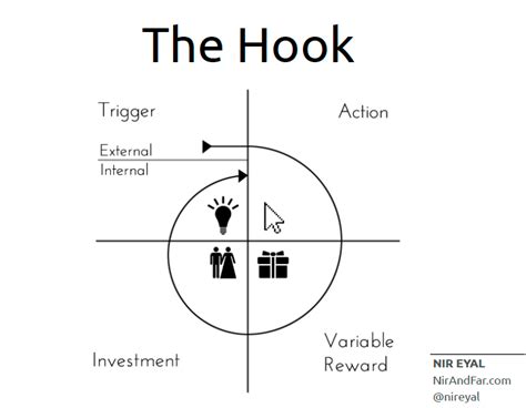 How Addictive Is Your Product Insights From Nir Eyals Hooked