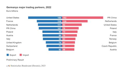 Germany’s Top 10 Trading Partners In 2022 Chart