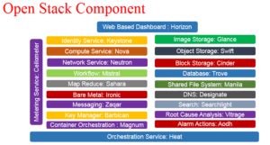 Open Stack OpenStack Component And Its Deployment Models Techplayon