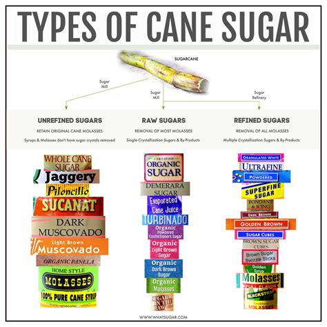The Difference Between Unrefined Raw And Refined Sugars