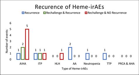 Reported Events Of Recurrence Of Heme Iraes Despite Treatment