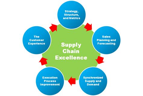Curriculum Bba Supply Chain Management