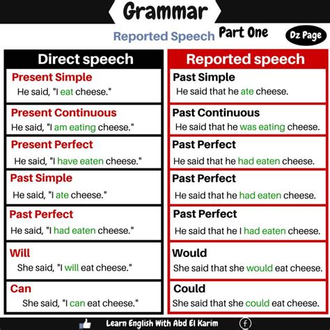 Reported Speech Vocabulario En Ingles Aprender Ingles Vocabulario