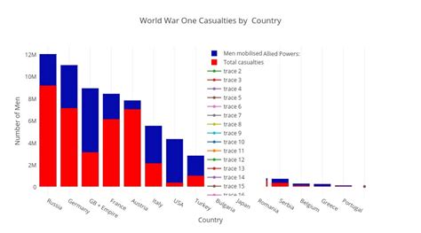 Data Visualization Ww1 Casualties By Country Infographictv Number One Infographics And Data
