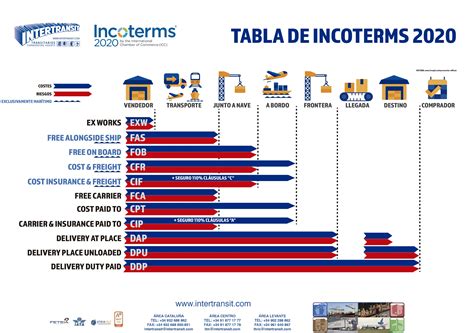 Incoterms Que Son Y Que Cambios Hubo A Los Incoterms Images Hot Sex Picture