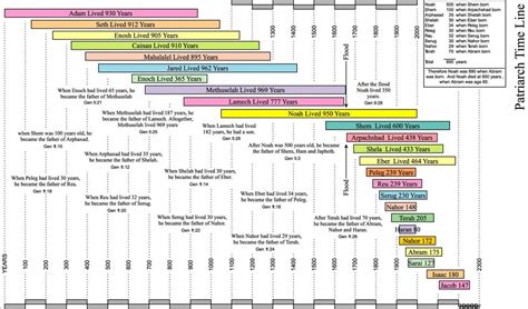 Patriarchal Timeline The Glorious Gospel