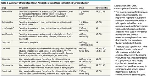 Evaluation Of A Paradigm Shift From Intravenous Antibiotics To Oral