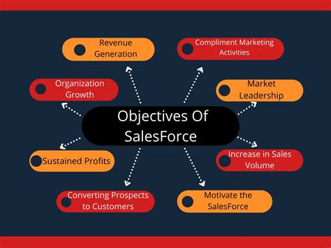 Sales Force Definition Objectives And Process With Examples