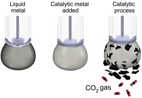 New Way To Turn Carbon Dioxide Into Coal Tech Explorist