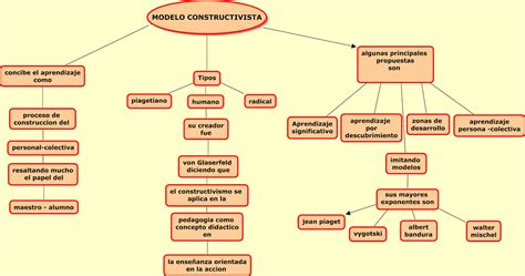 Mapa Conceptual Constructivismo Kulturaupice