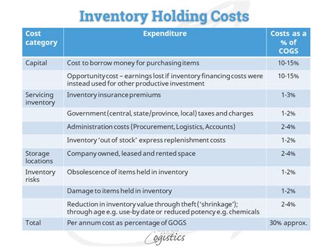 Know Inventory Cost And Lead Time Through Supply Chains Learn About