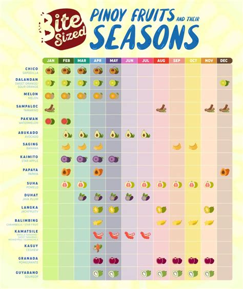 Pinoy Fruits And Their Seasons Bitesizedph