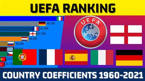 Best Countries In Uefa Ranking 1960 2021 Youtube