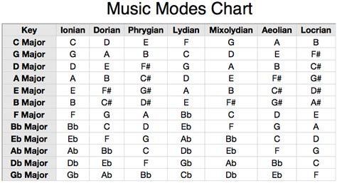 Music Modes Chart Guitars
