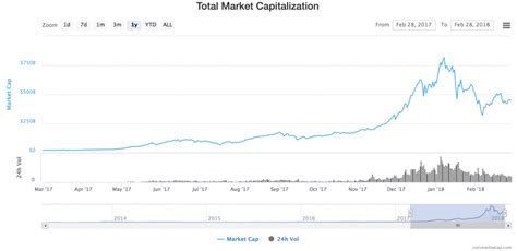 What caused the crypto market crash? Bitcoin price history | Statista