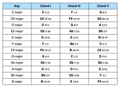Primary Chords Music Theory Academy