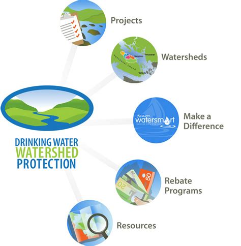 Drinking Water And Watershed Protection Program Rdn