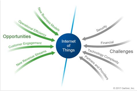 The Internet Of Things Iot Special Report From Gartner