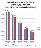 Pictures of Graduate Degree Unemployment Rate