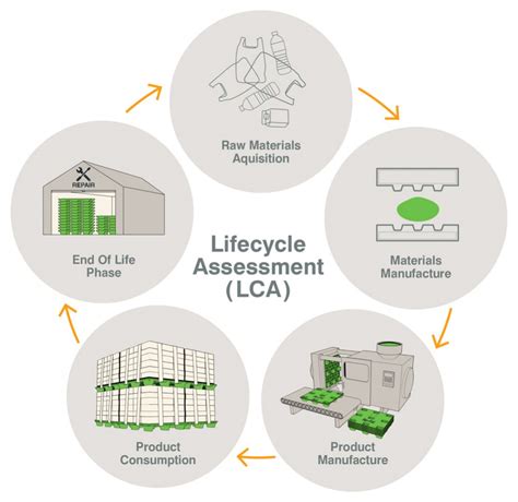 Lifecycle Assessments How Do We Measure The Sustainability Of A