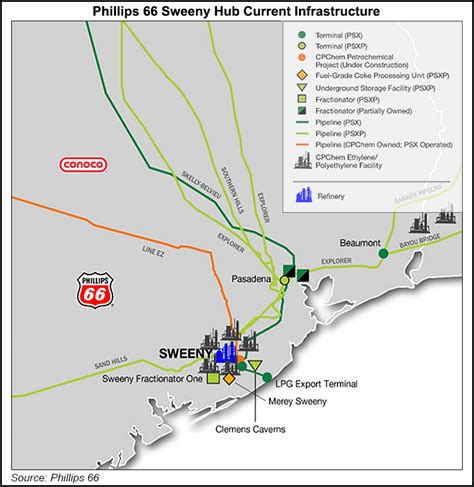 Phillips 66 Planning 15b Expansion Of Sweeny Hub To Serve West Texas
