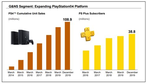 Playstation 4 Surpasses 1089 Million Consoles Sold Venturebeat