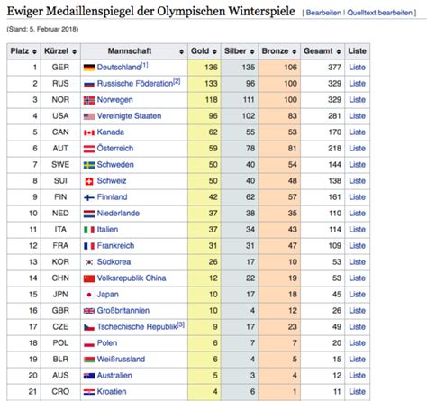 Jul 22, 2021 · olympia 2021: Screenshot 2018 2 22 Ewiger Medaillenspiegel Der ...