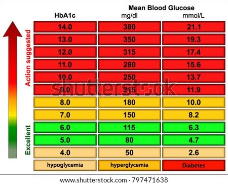 A good start in how to maintain normal blood glucose is how can you reduce your blood sugar levels in this article. Random Blood Sugar Levels Chart Stock Vector 797471638 ...