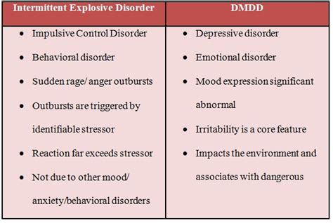 Dmdd Vs Ied Disruptive Mood Dysregulation Disorder