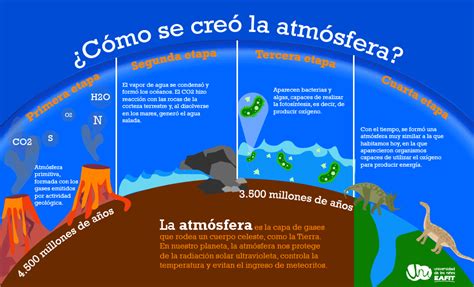 Las Capas Atmosféricas Y Sus Característic Mind Map