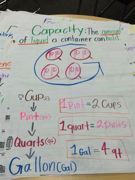 Capacity Anchor Chart Math Anchor Charts Third Grade Classroom Ideas