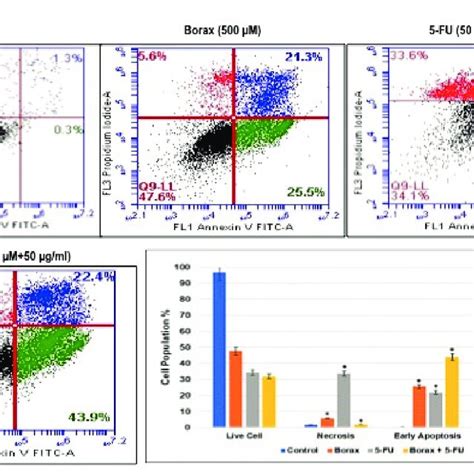 Flow Cytometry Analysis Of Dld Cells Treated With Ic Concentration