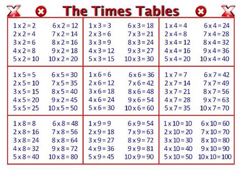 Times Tables Chart Grades 3 7 Teach In A Box