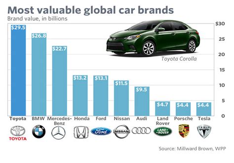 Tesla Breaks Into The Top 10 Most Valuable Car Brands Marketwatch