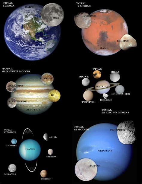 Known Satellites Planets Chart