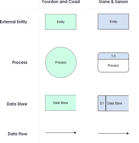 Data Flow Diagram Rules And Symbols