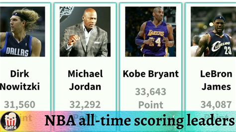 Comparison Nba All Time Scoring Leaders Total Number Of Points