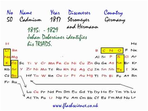 Dobereiner Periodic Table