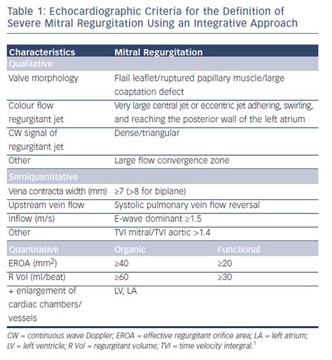 Table 1 Echocardiographic Criteria For The Definition Of Severe Mitral