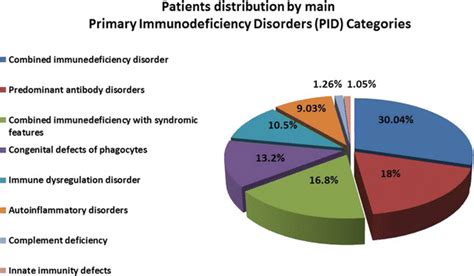 Primary Immunodeficiency Disorder Distribution By Category Download