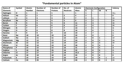 Periodic Table Of Elements With Atomic Mass And Valency About Elements